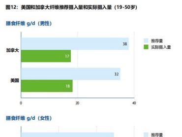 菊粉、低聚果糖等益生元作为一种健康饮食,弥补纤维鸿沟