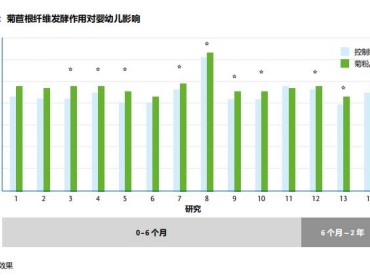 对儿童的效果如何？菊粉、低聚果糖等菊苣根纤维对婴幼儿的 健康益处（2）