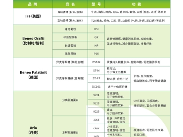 广州比灵配料功能配料产品目录:菊粉、异麦芽酮糖醇、异麦芽酮糖、乳清蛋白、油脂粉末、MCT、水果酱