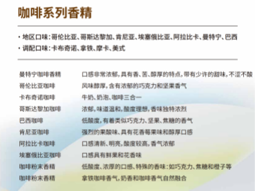 IFF 国际香料 咖啡系列香精，哥伦比亚、哥斯达黎加、肯尼亚、埃塞俄比亚、阿拉比卡、曼特宁、巴西