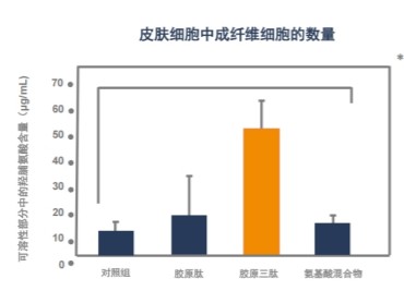 Collameta 胶原三肽与市场胶原蛋白成分的对比