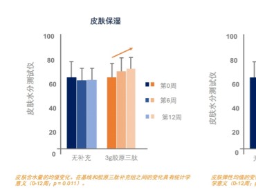 Collameta胶原三肽：对皮肤特性的影响怎么样？