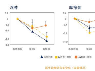 Collameta胶原三肽：对膝关节骨关节炎的影响怎么样？