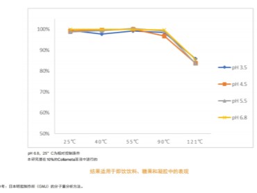 Collameta胶原三肽：在低pH和高温热处理中稳定性良好