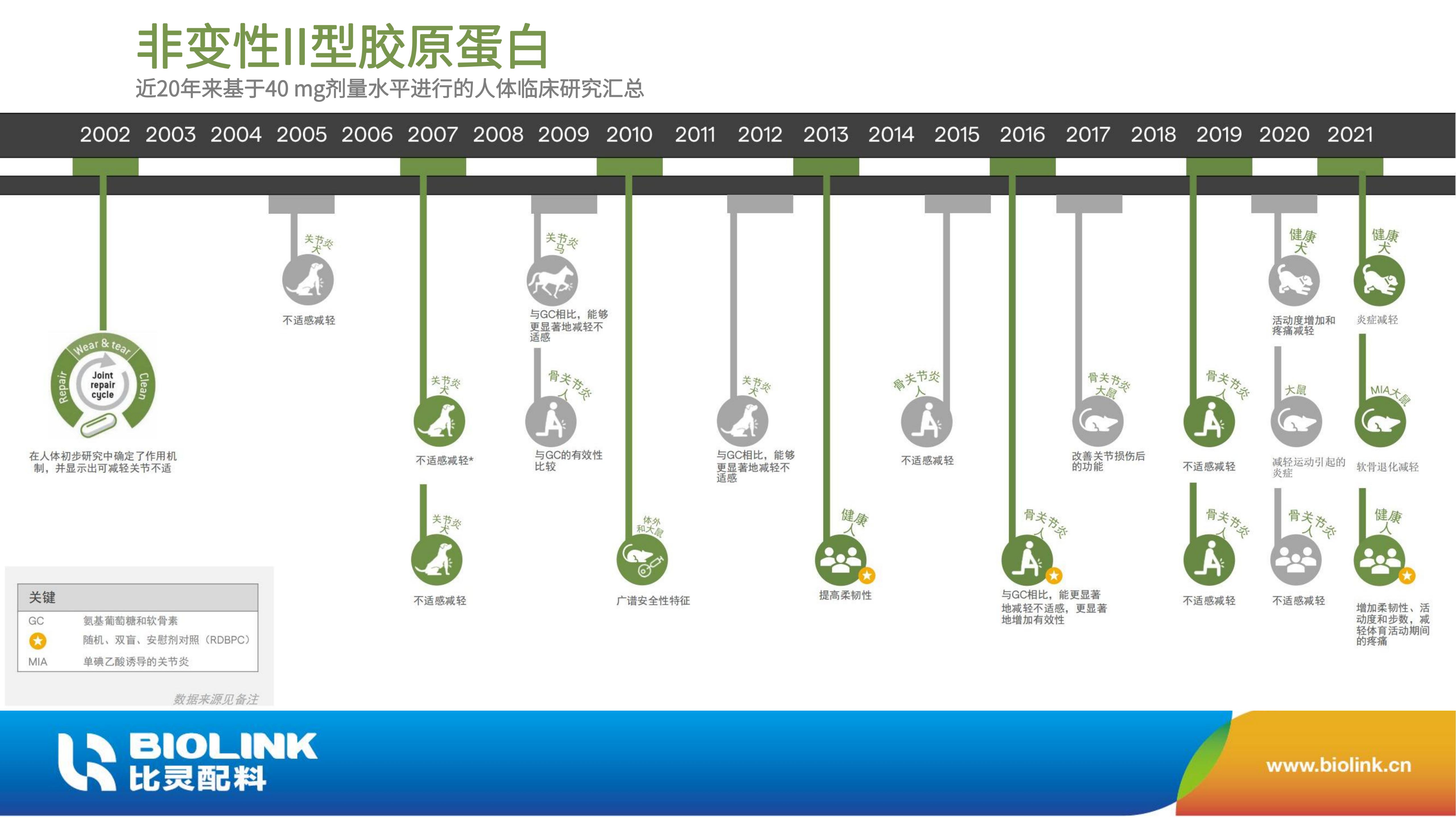 非变性II型胶原蛋白 UC-II BIOLINK 2024_14.jpg
